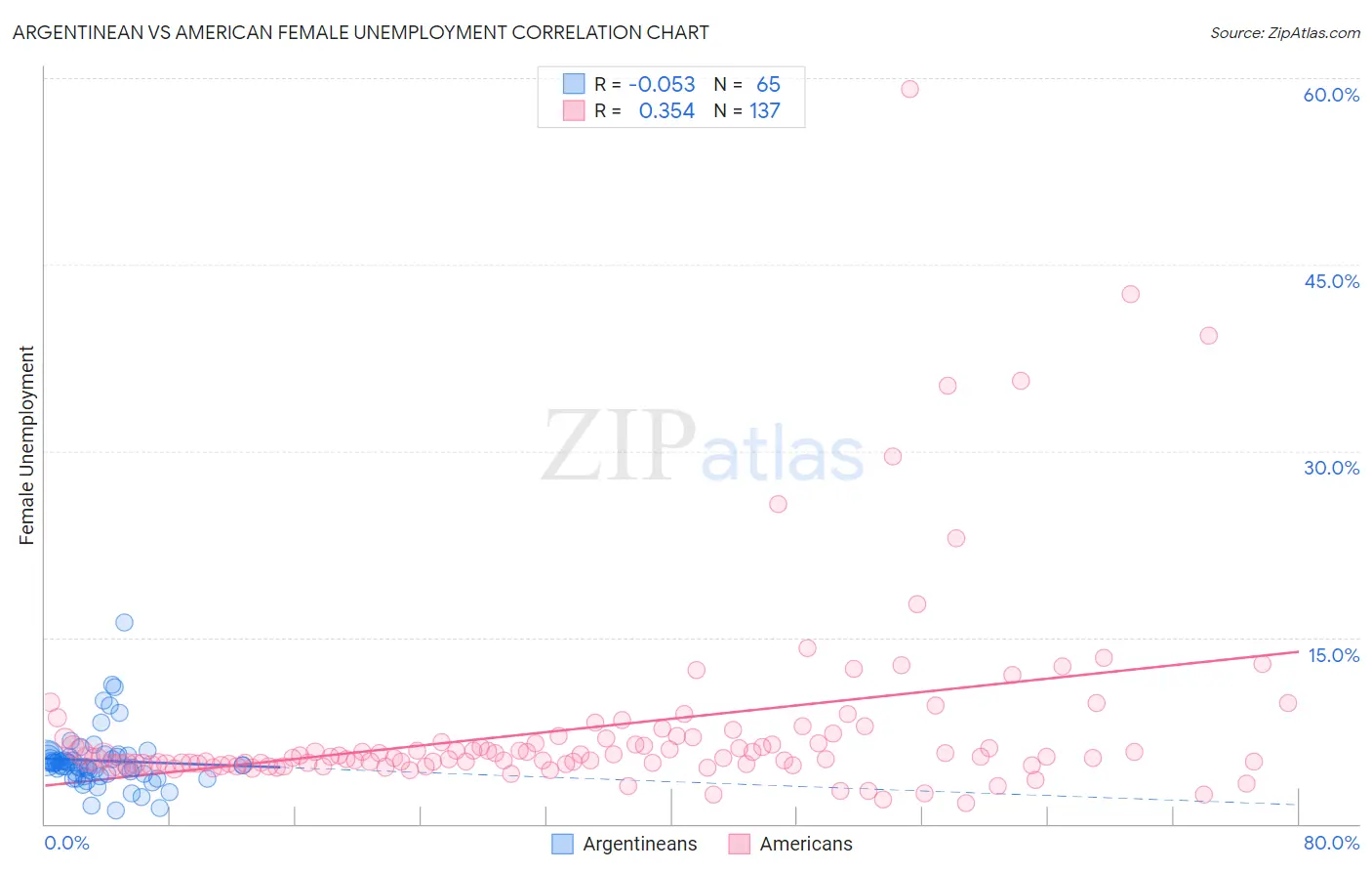 Argentinean vs American Female Unemployment