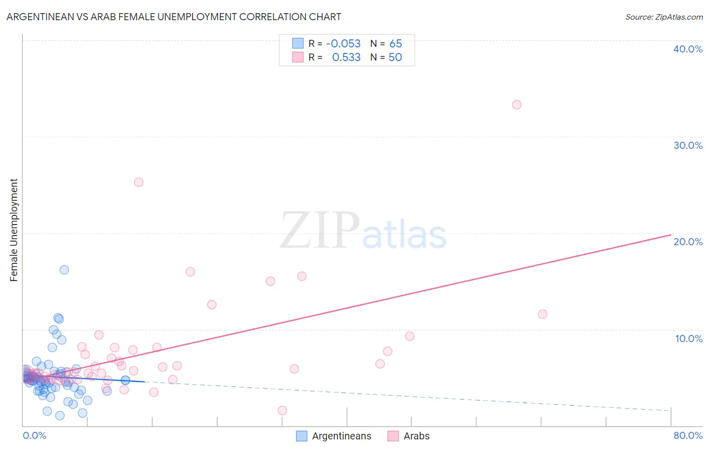 Argentinean vs Arab Female Unemployment