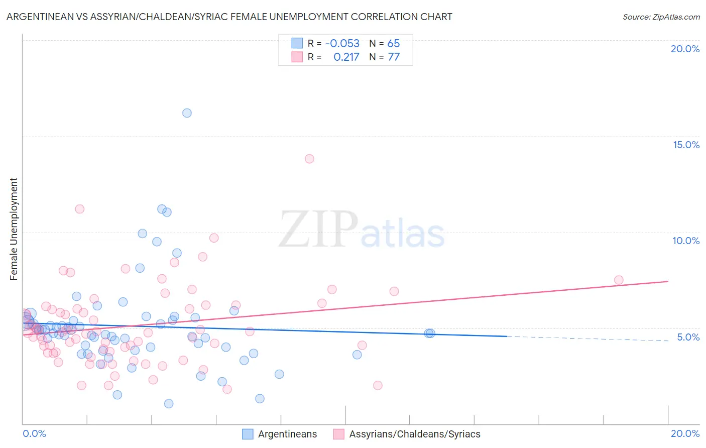 Argentinean vs Assyrian/Chaldean/Syriac Female Unemployment
