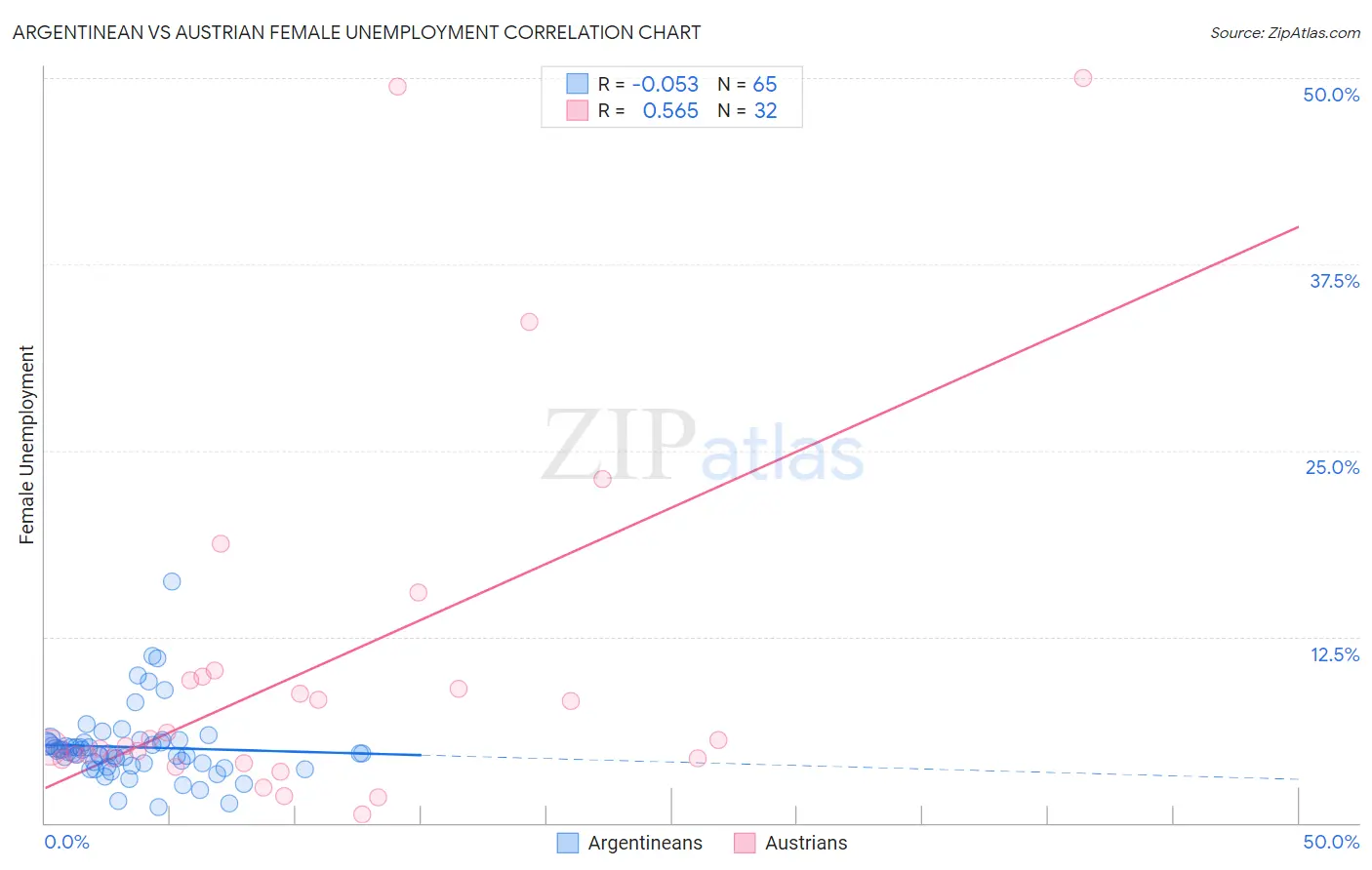 Argentinean vs Austrian Female Unemployment
