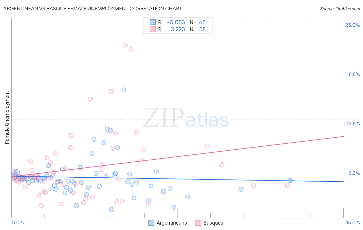 Argentinean vs Basque Female Unemployment