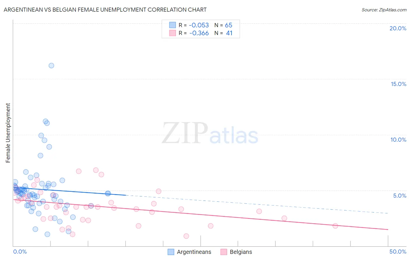 Argentinean vs Belgian Female Unemployment