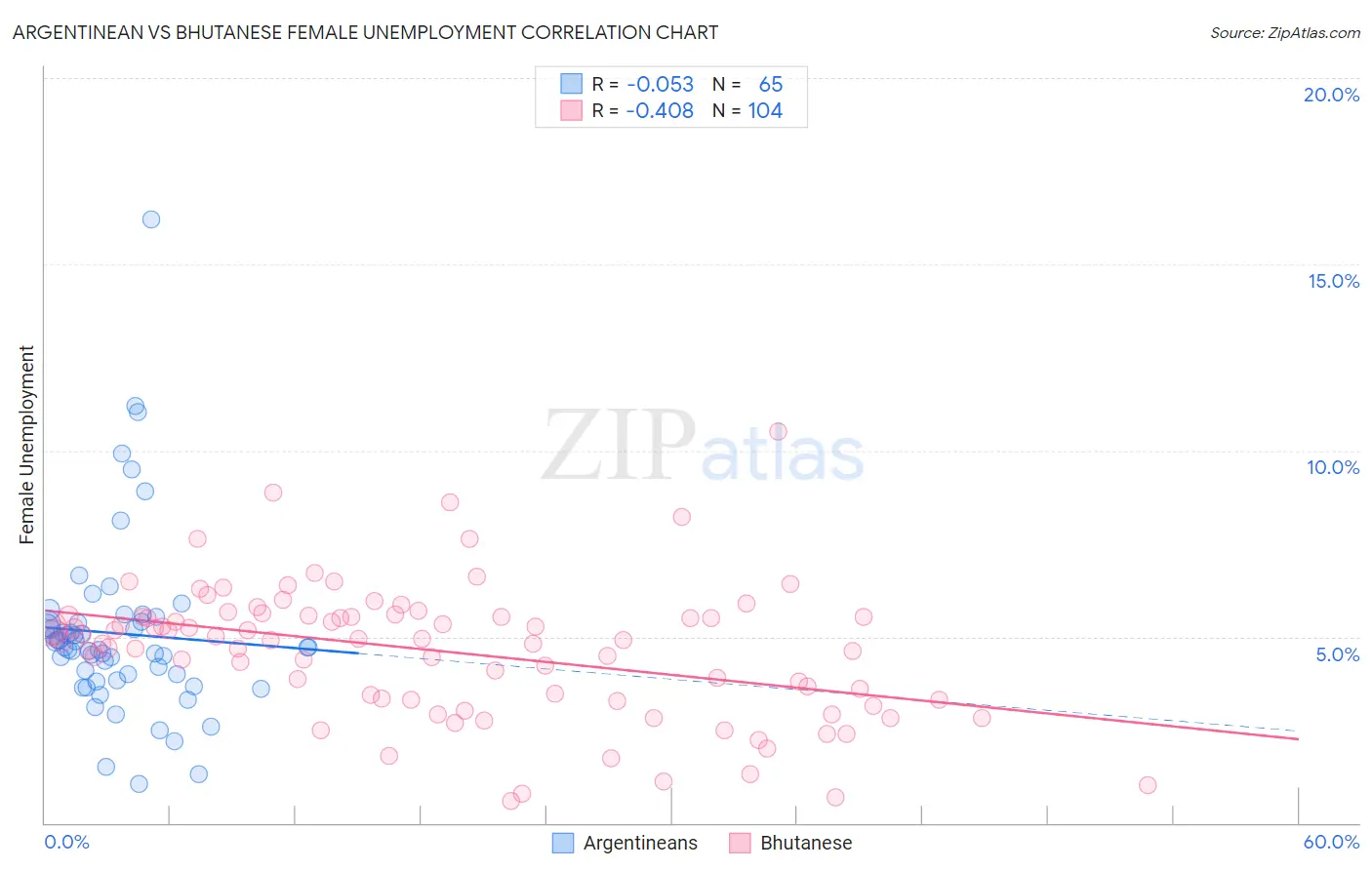Argentinean vs Bhutanese Female Unemployment