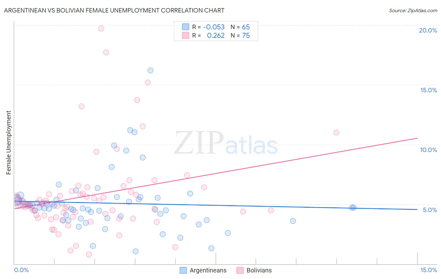 Argentinean vs Bolivian Female Unemployment