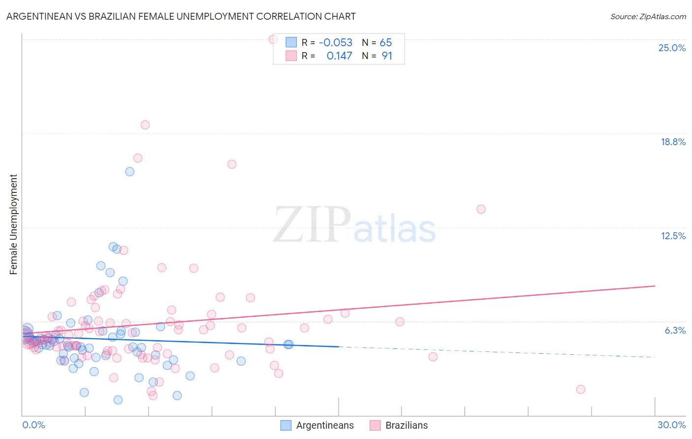 Argentinean vs Brazilian Female Unemployment