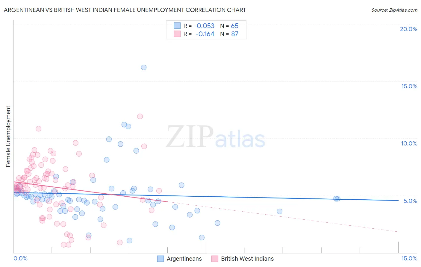 Argentinean vs British West Indian Female Unemployment
