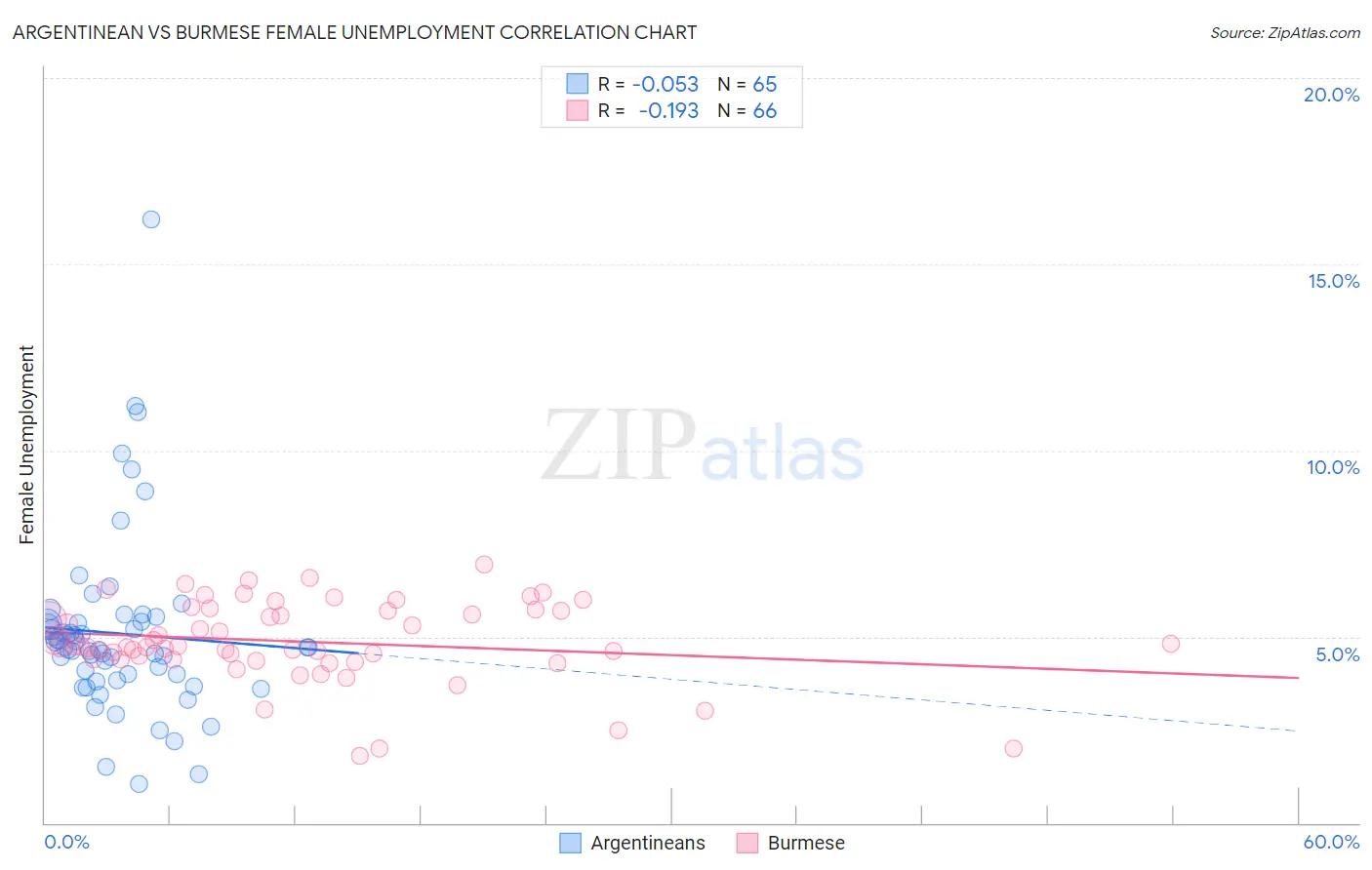Argentinean vs Burmese Female Unemployment