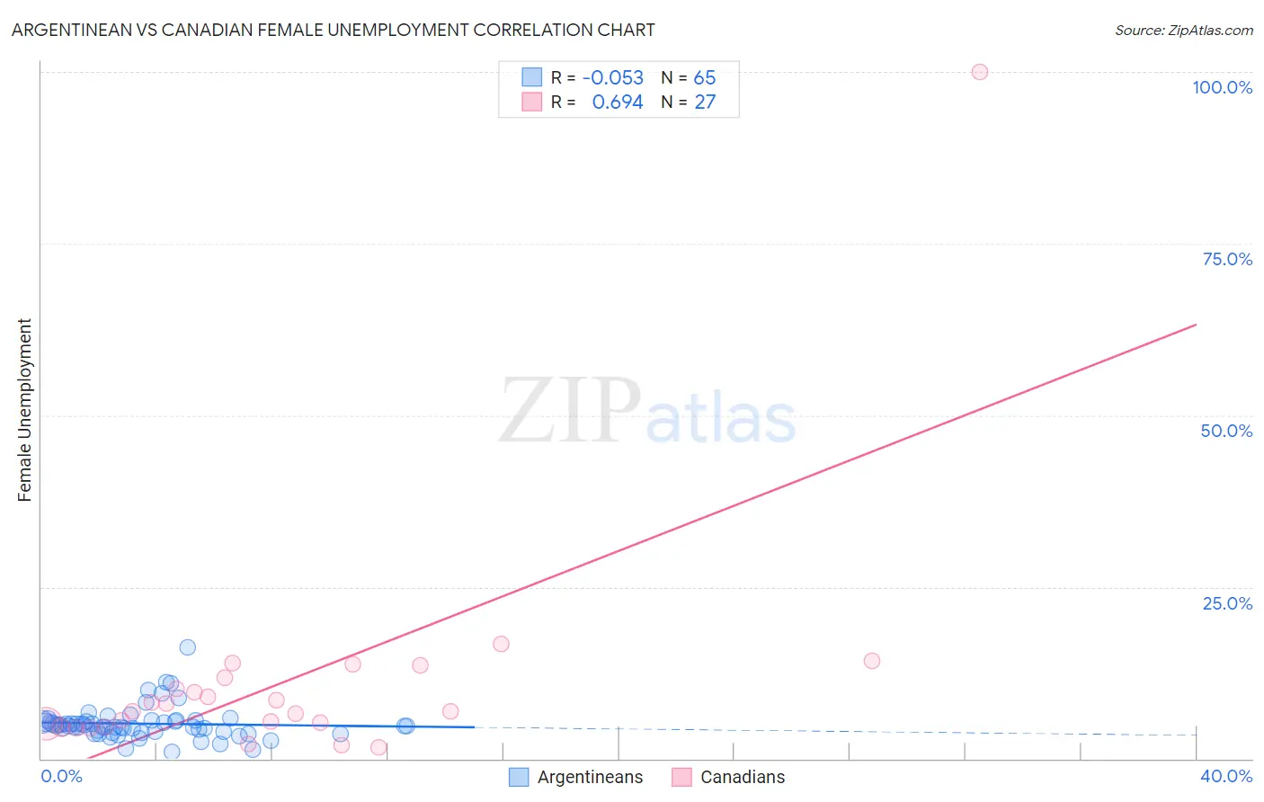 Argentinean vs Canadian Female Unemployment