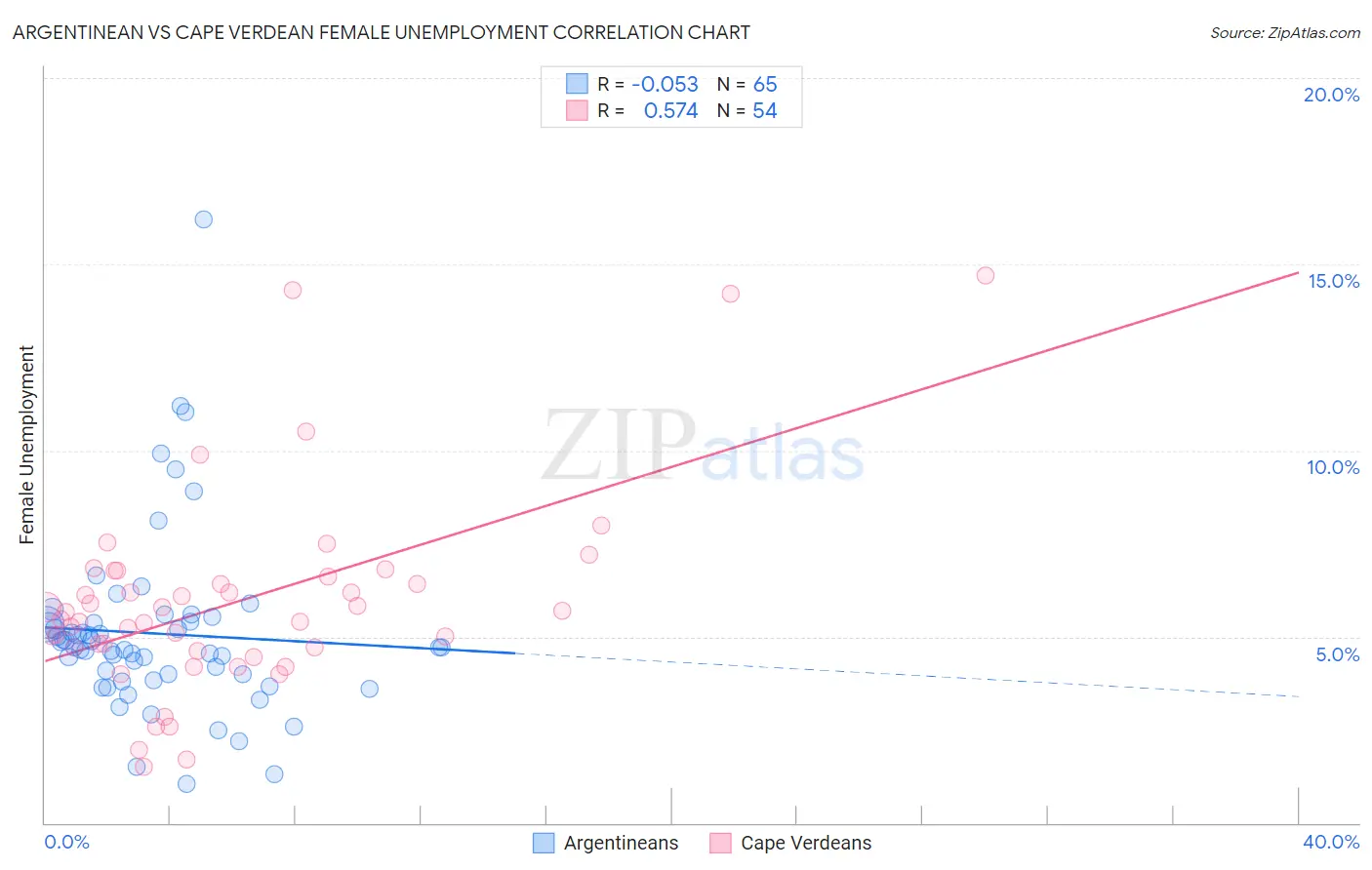 Argentinean vs Cape Verdean Female Unemployment