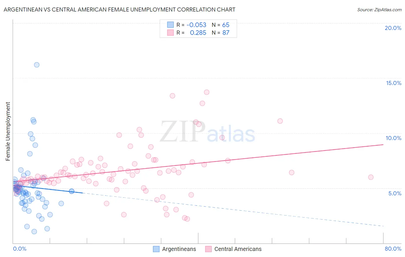 Argentinean vs Central American Female Unemployment