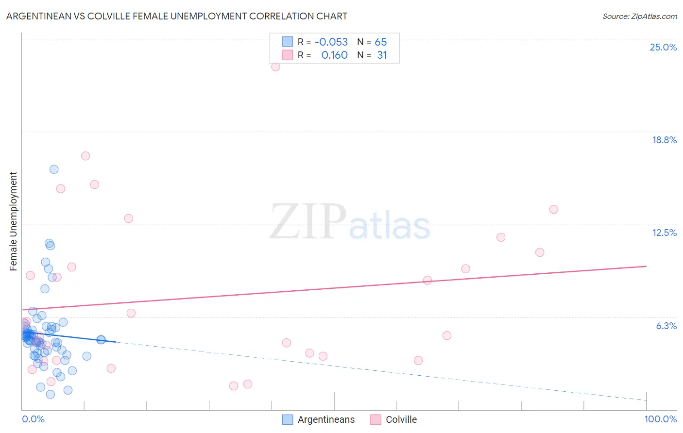 Argentinean vs Colville Female Unemployment
