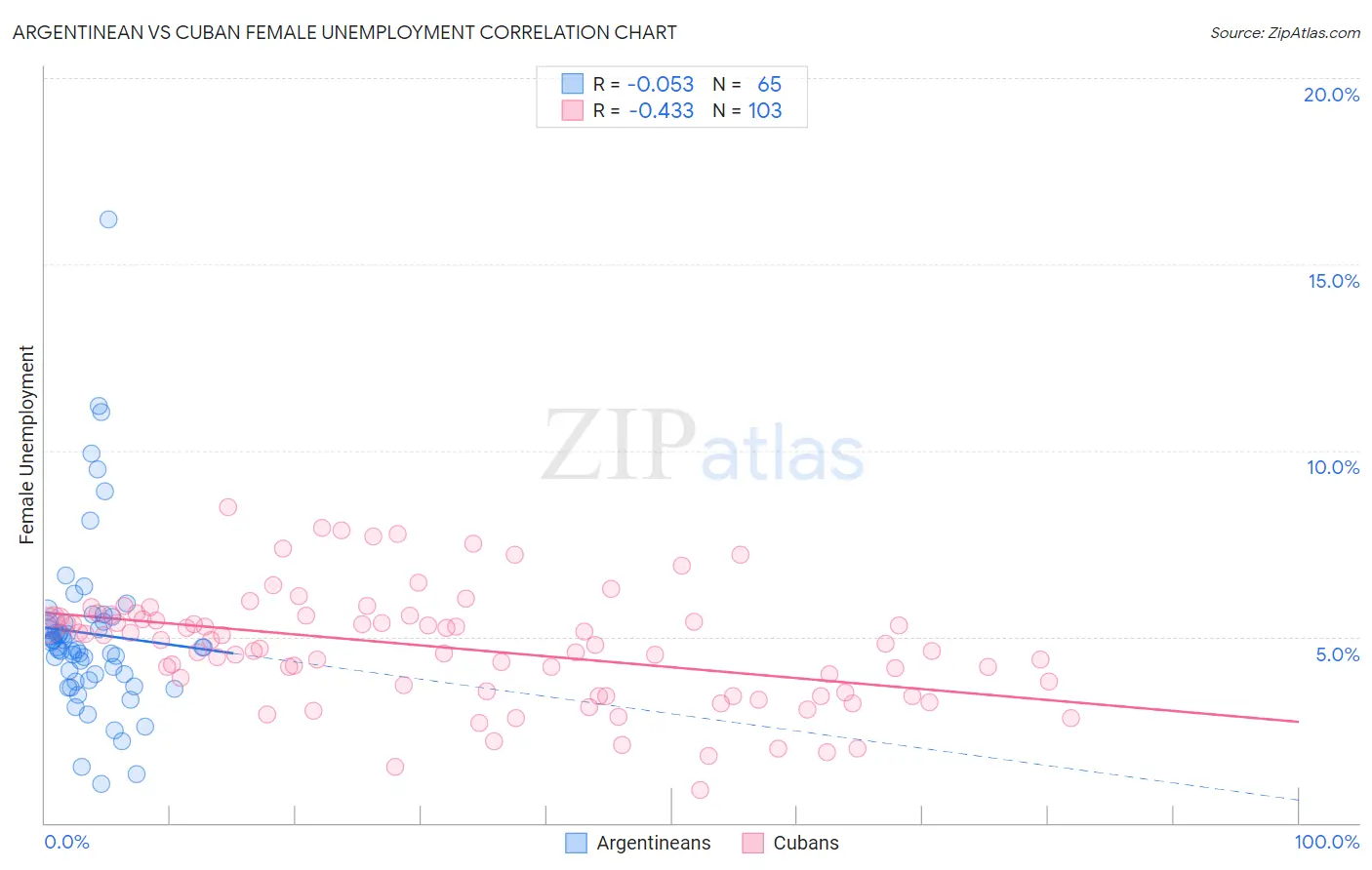 Argentinean vs Cuban Female Unemployment
