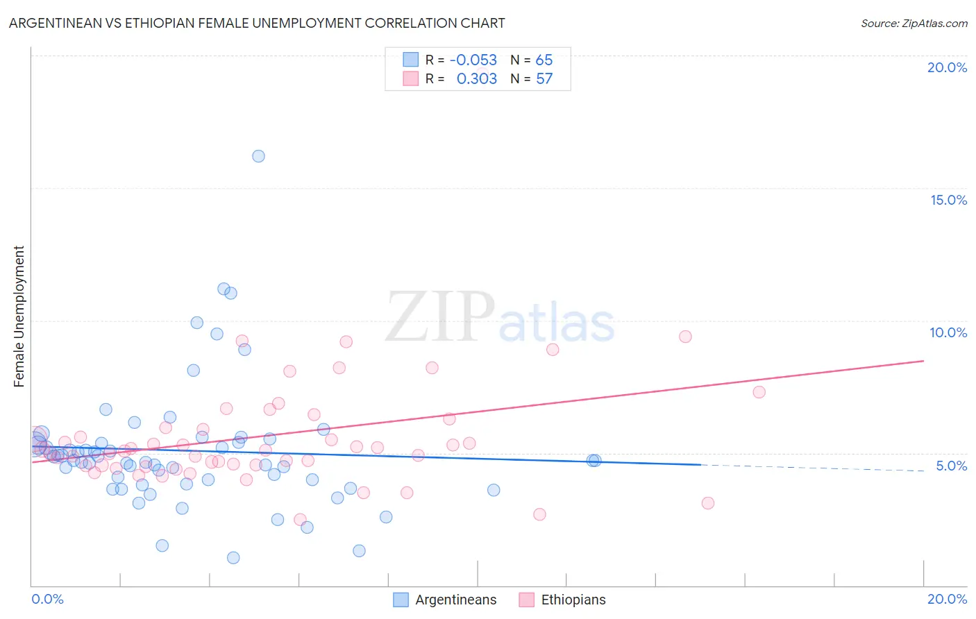 Argentinean vs Ethiopian Female Unemployment