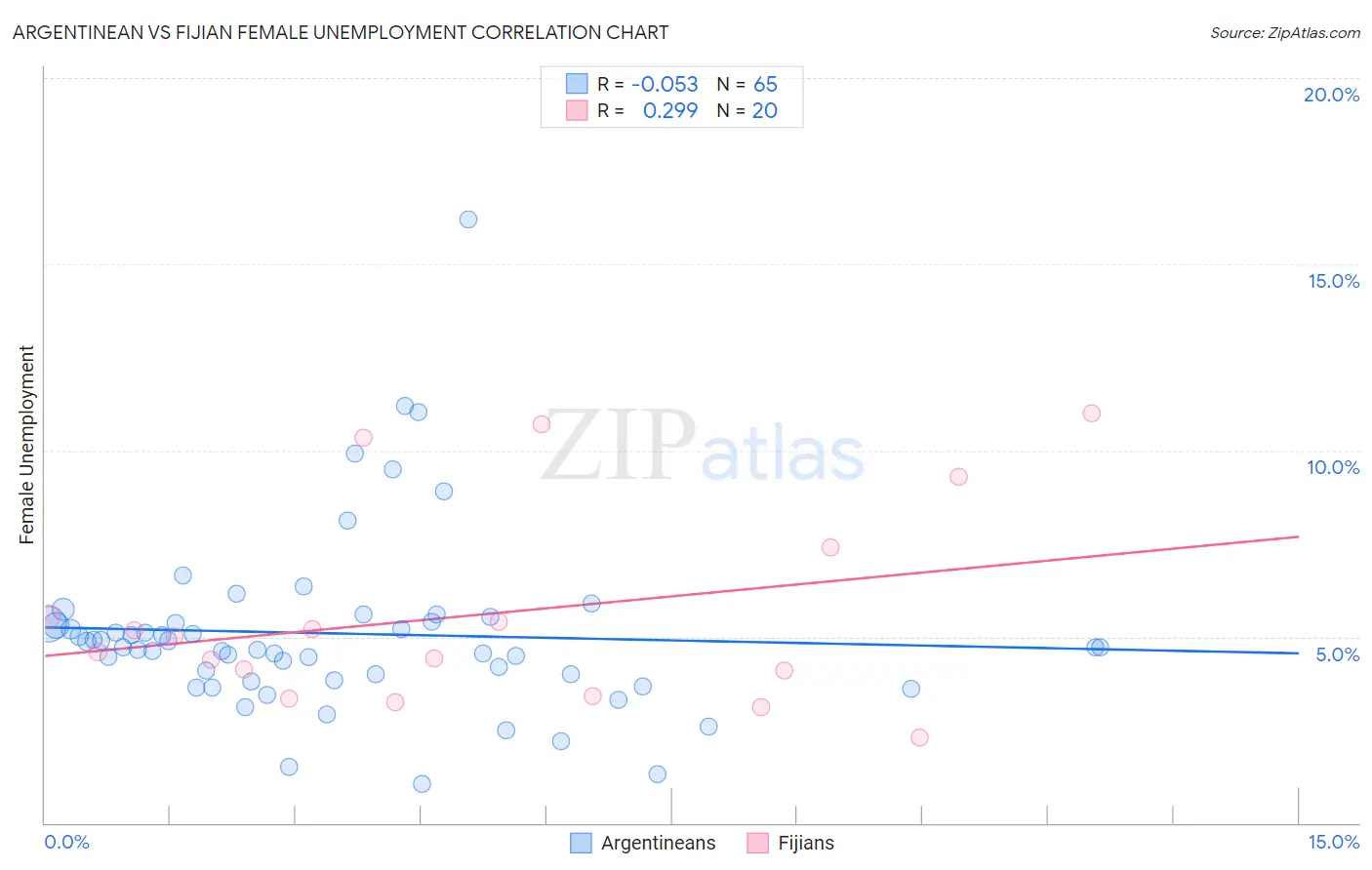 Argentinean vs Fijian Female Unemployment