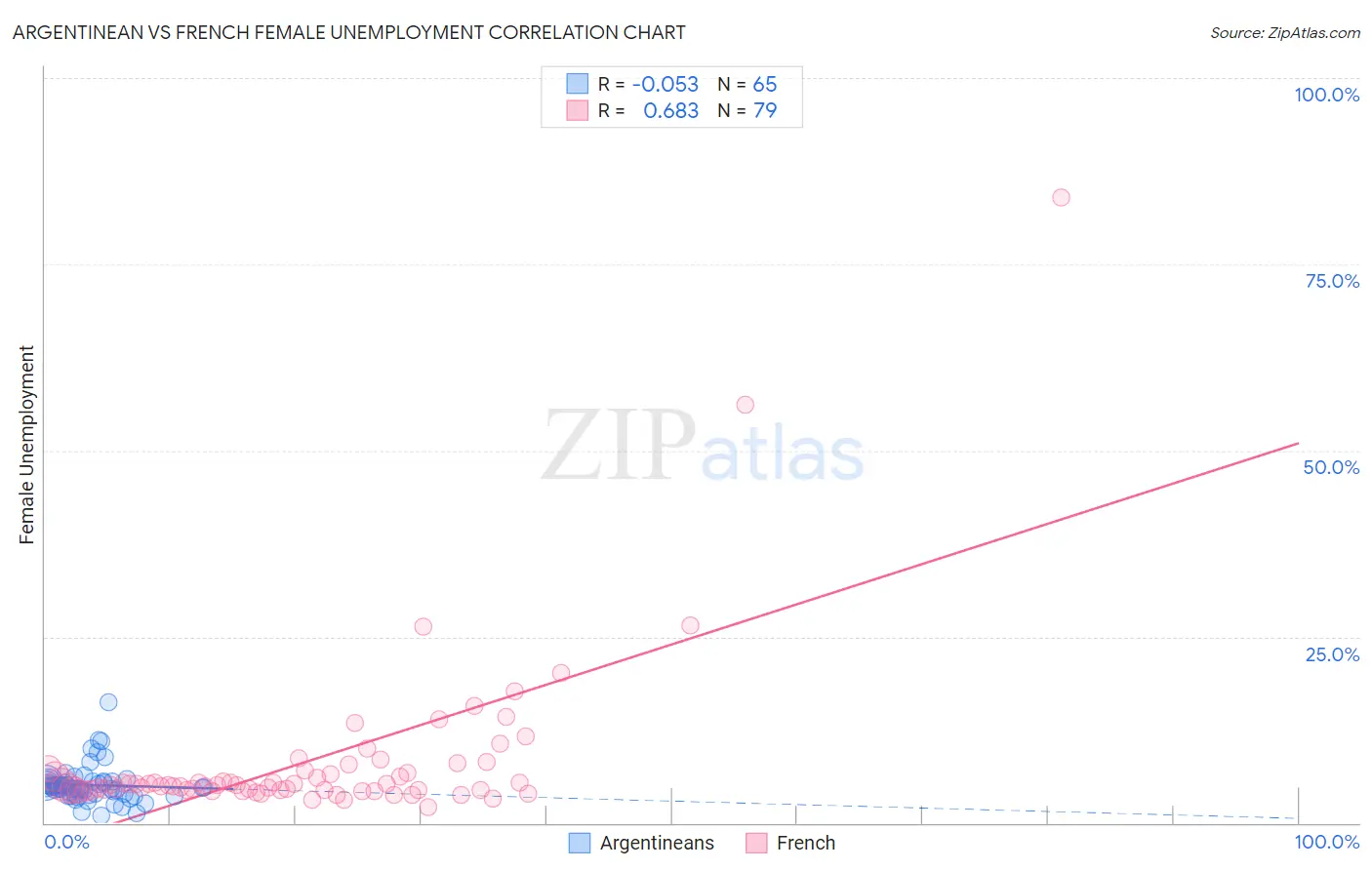 Argentinean vs French Female Unemployment