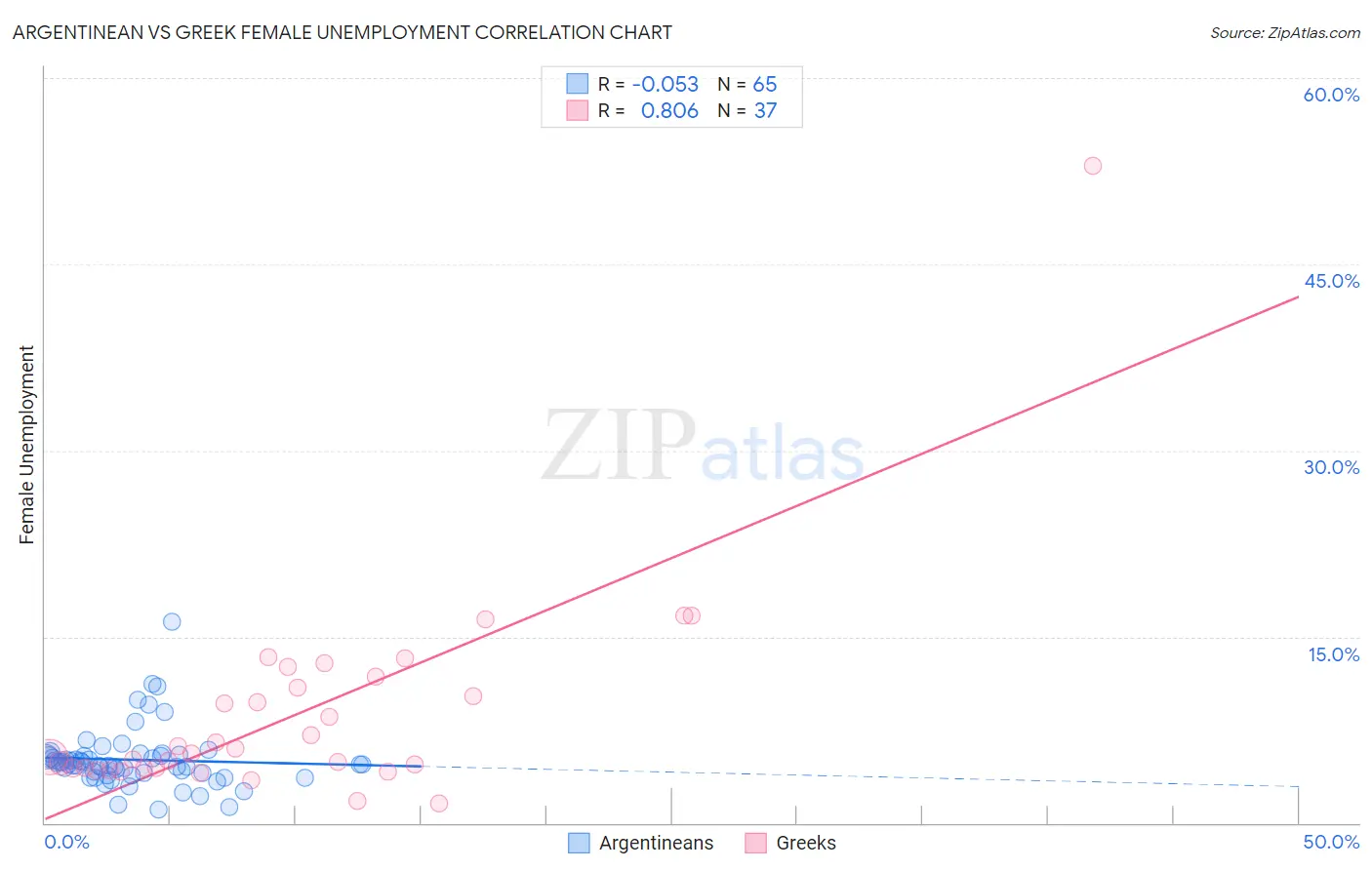 Argentinean vs Greek Female Unemployment