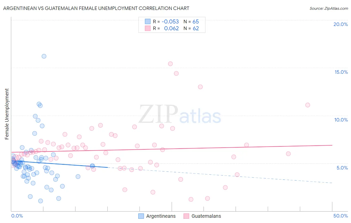 Argentinean vs Guatemalan Female Unemployment
