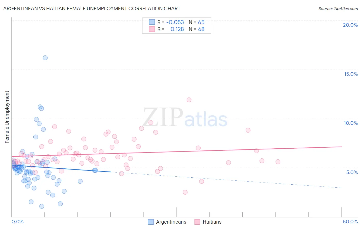 Argentinean vs Haitian Female Unemployment