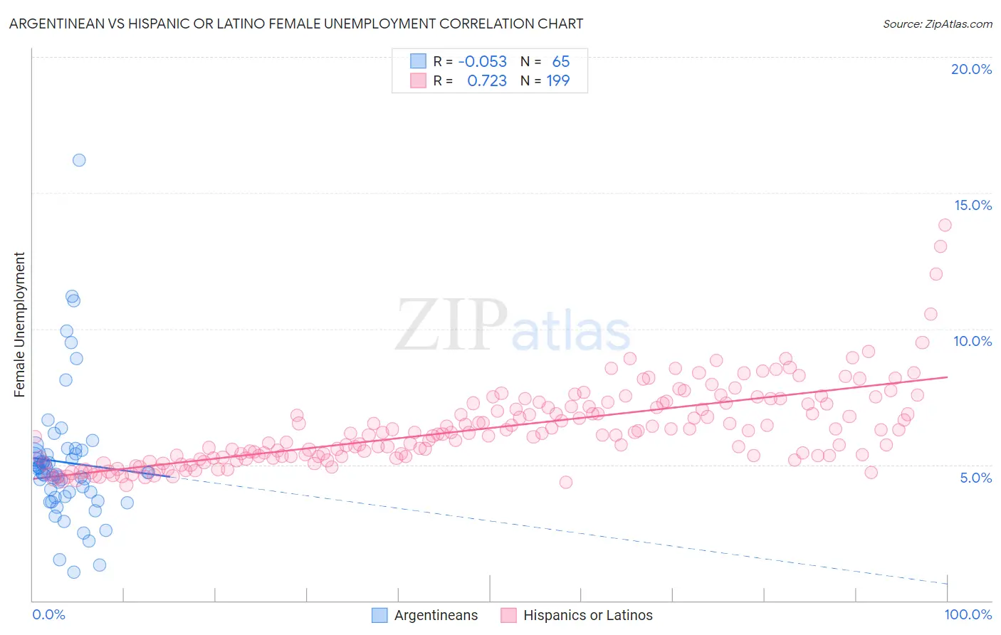 Argentinean vs Hispanic or Latino Female Unemployment