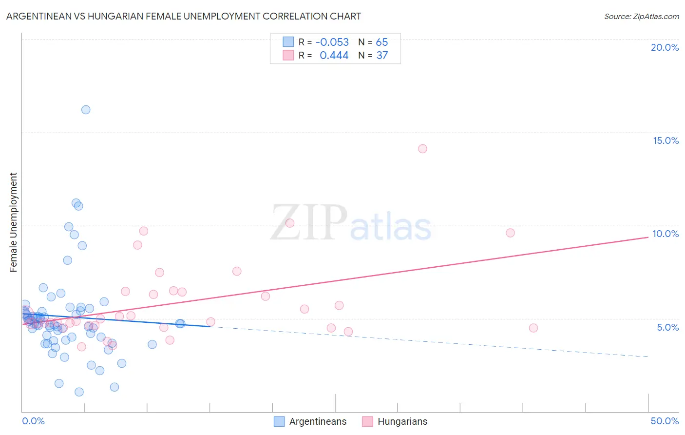 Argentinean vs Hungarian Female Unemployment