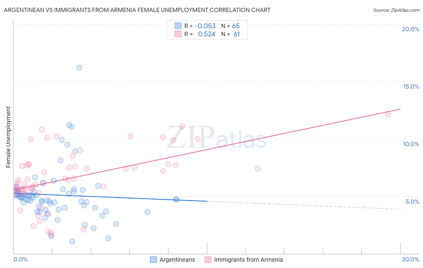 Argentinean vs Immigrants from Armenia Female Unemployment