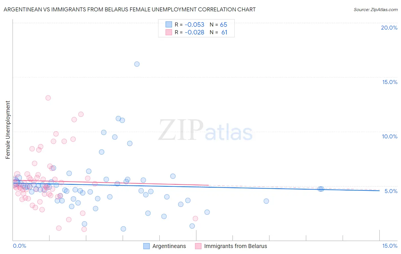 Argentinean vs Immigrants from Belarus Female Unemployment