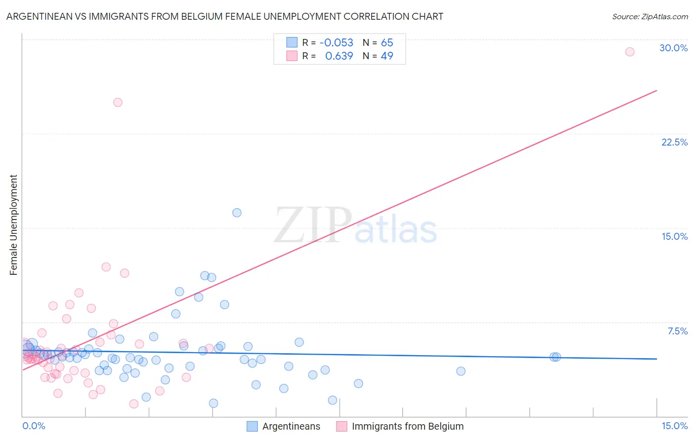 Argentinean vs Immigrants from Belgium Female Unemployment