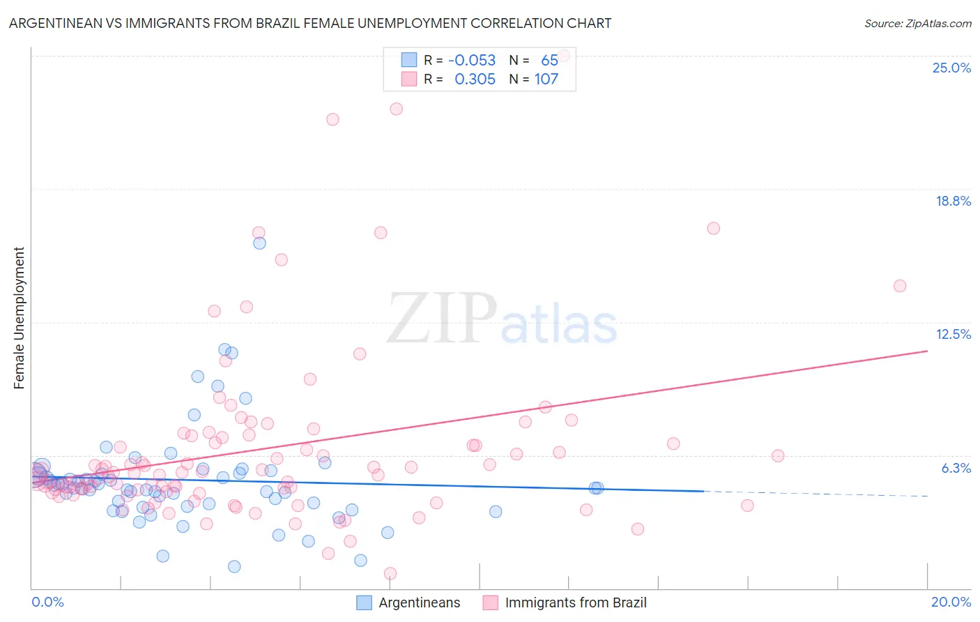 Argentinean vs Immigrants from Brazil Female Unemployment