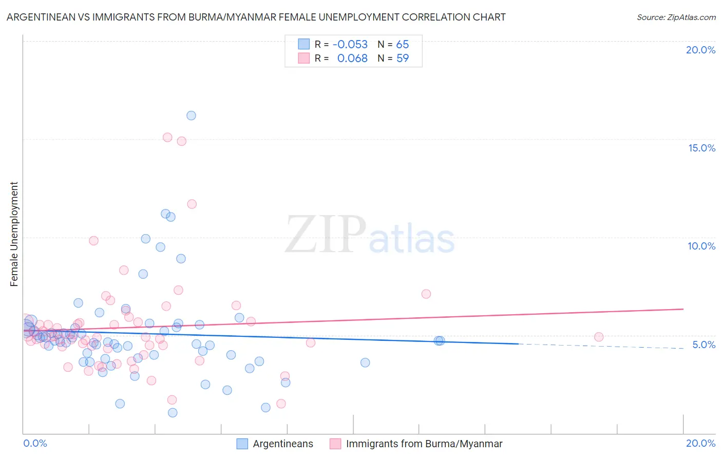 Argentinean vs Immigrants from Burma/Myanmar Female Unemployment
