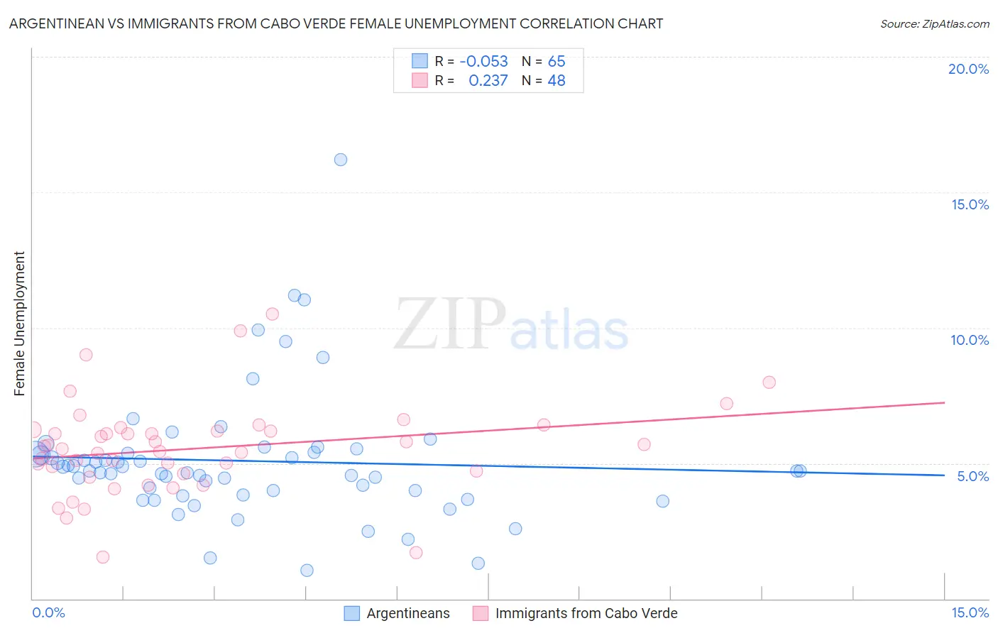 Argentinean vs Immigrants from Cabo Verde Female Unemployment