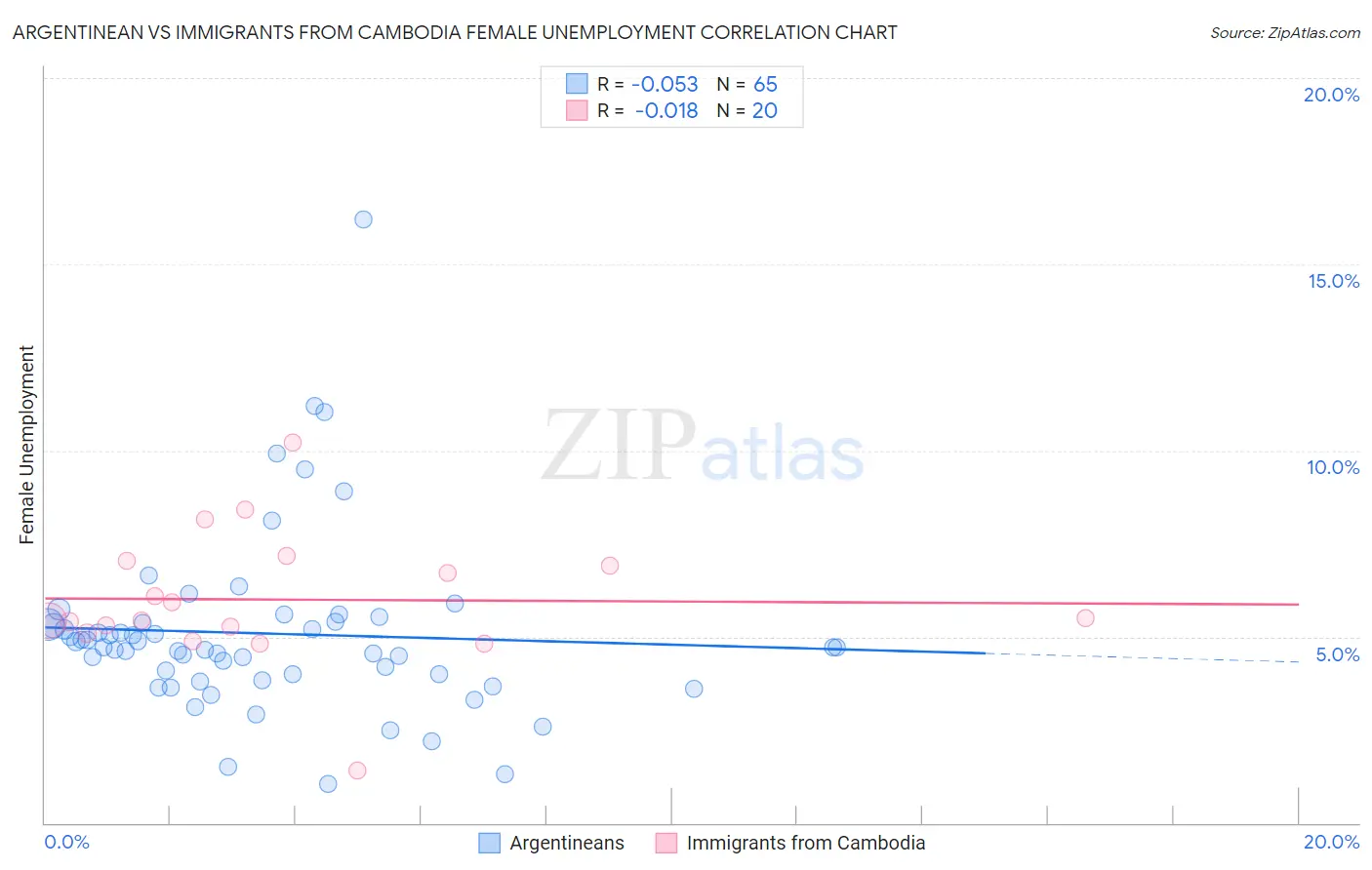 Argentinean vs Immigrants from Cambodia Female Unemployment