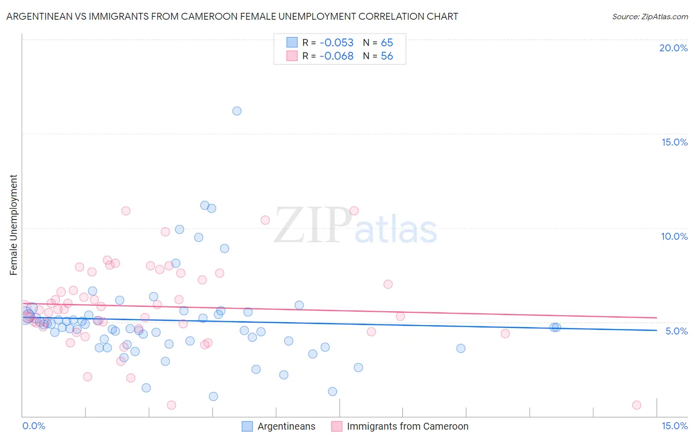 Argentinean vs Immigrants from Cameroon Female Unemployment