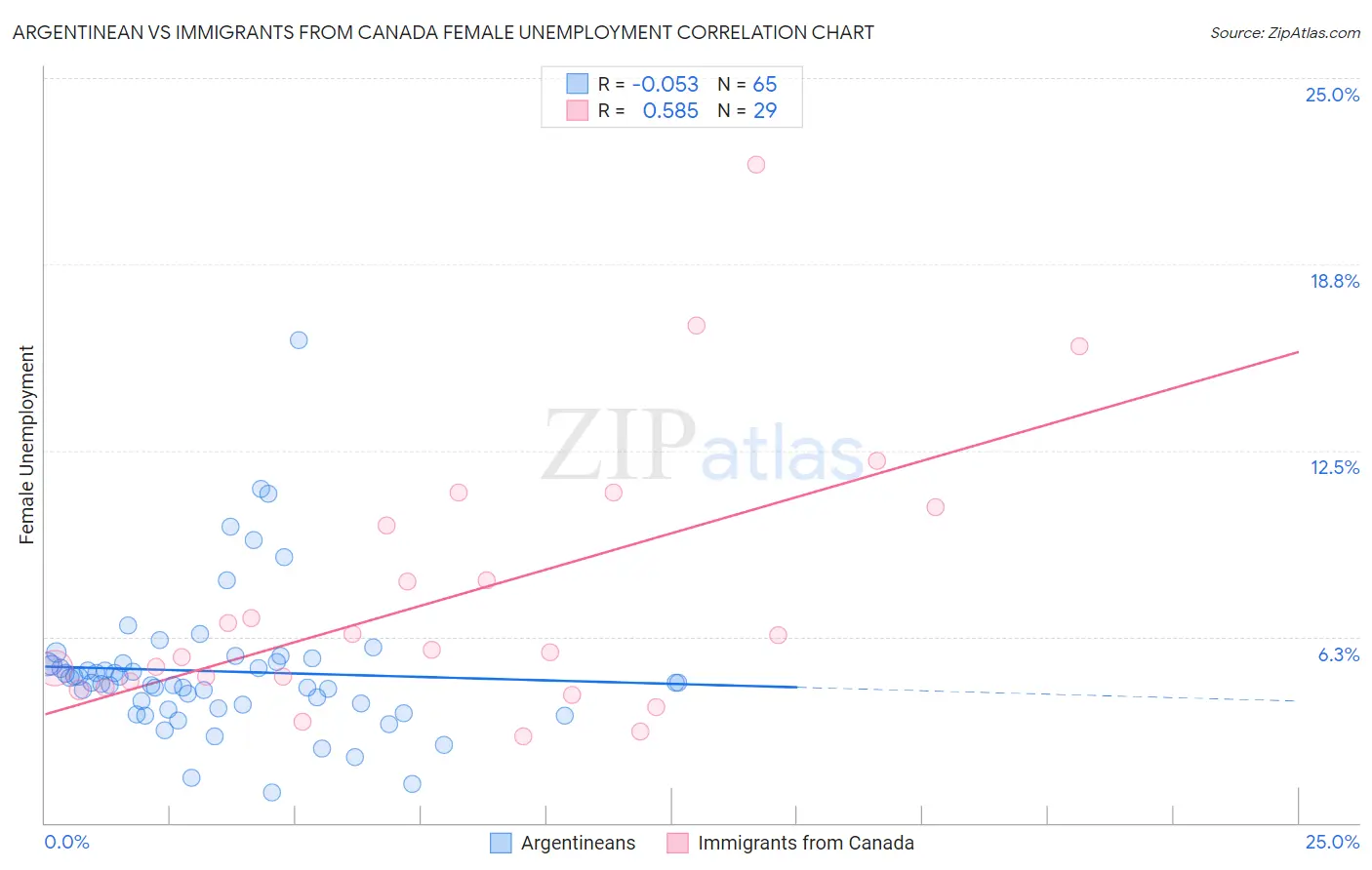 Argentinean vs Immigrants from Canada Female Unemployment