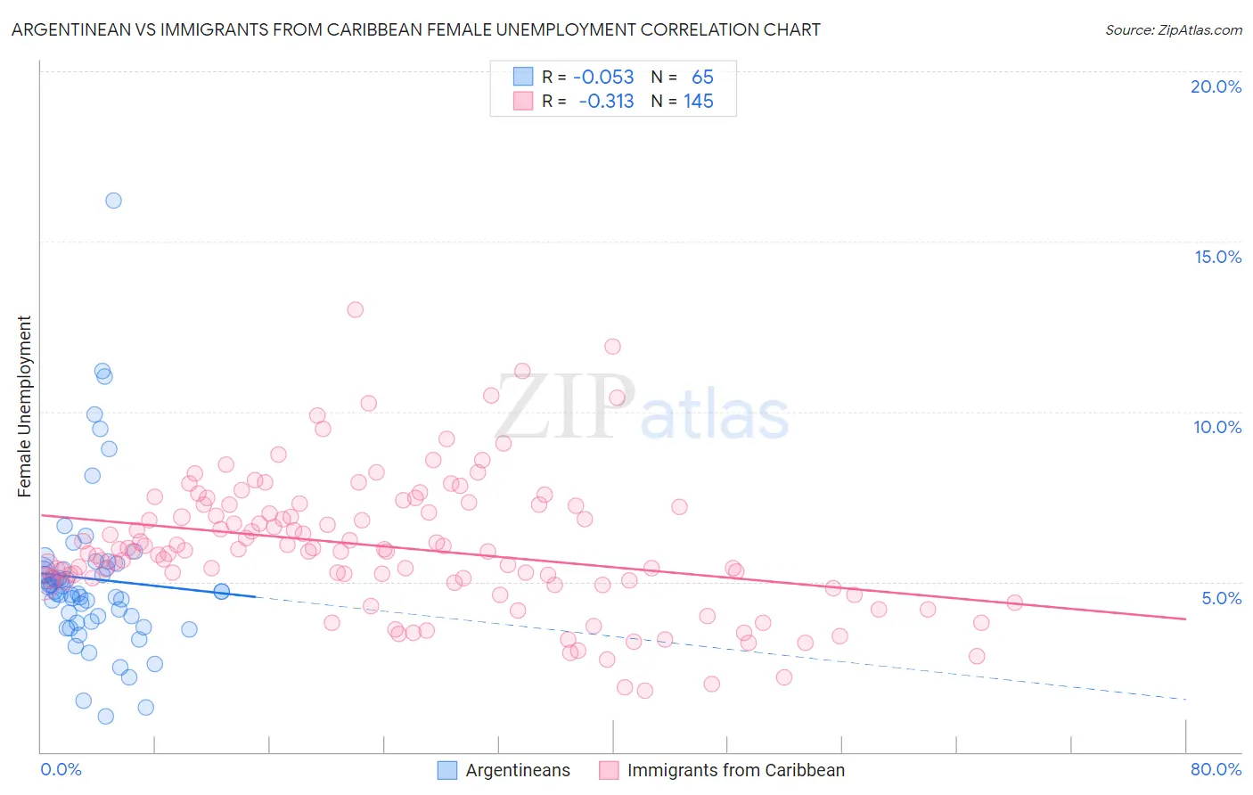 Argentinean vs Immigrants from Caribbean Female Unemployment