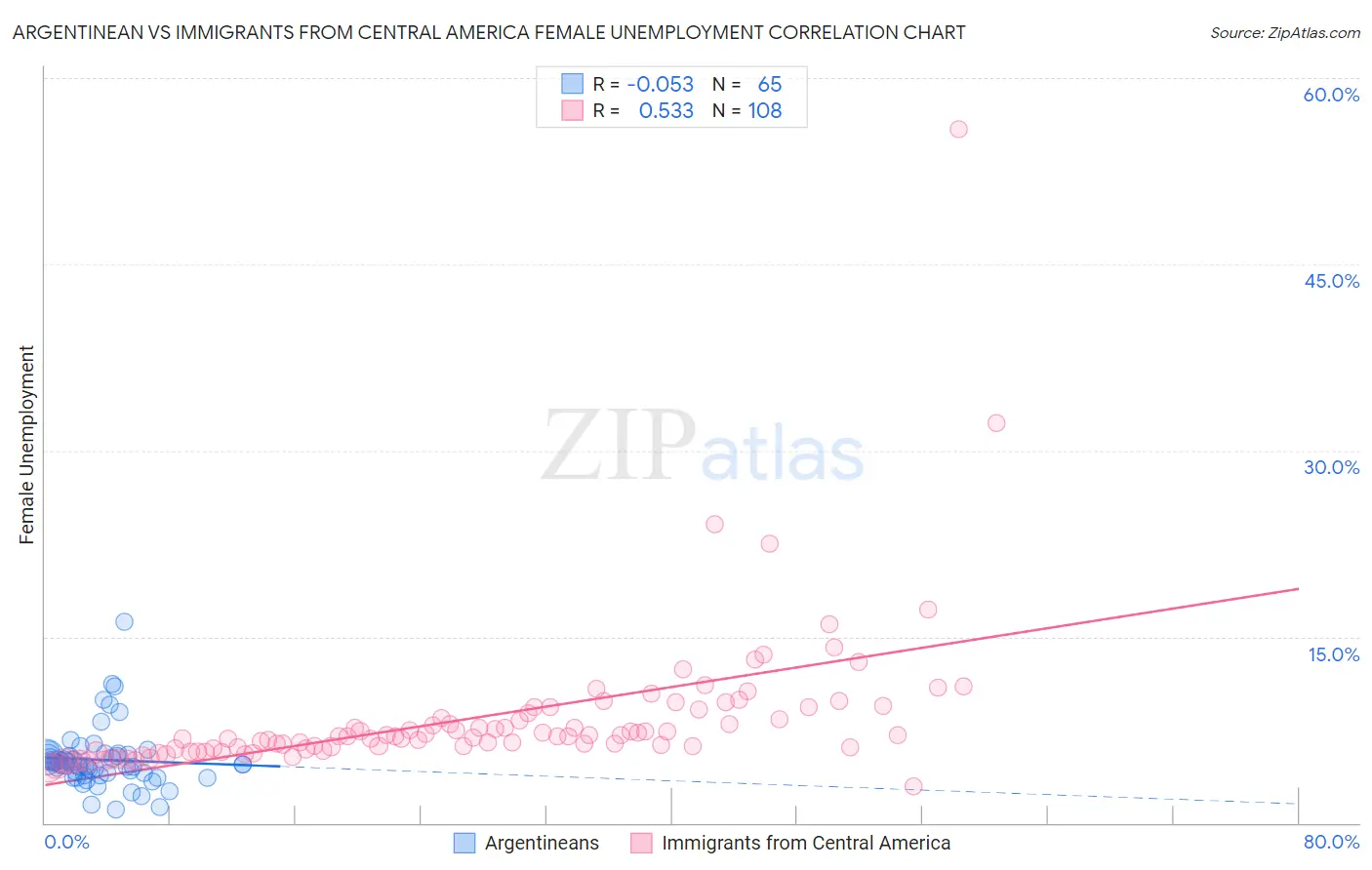 Argentinean vs Immigrants from Central America Female Unemployment