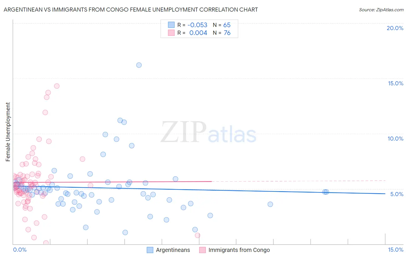 Argentinean vs Immigrants from Congo Female Unemployment