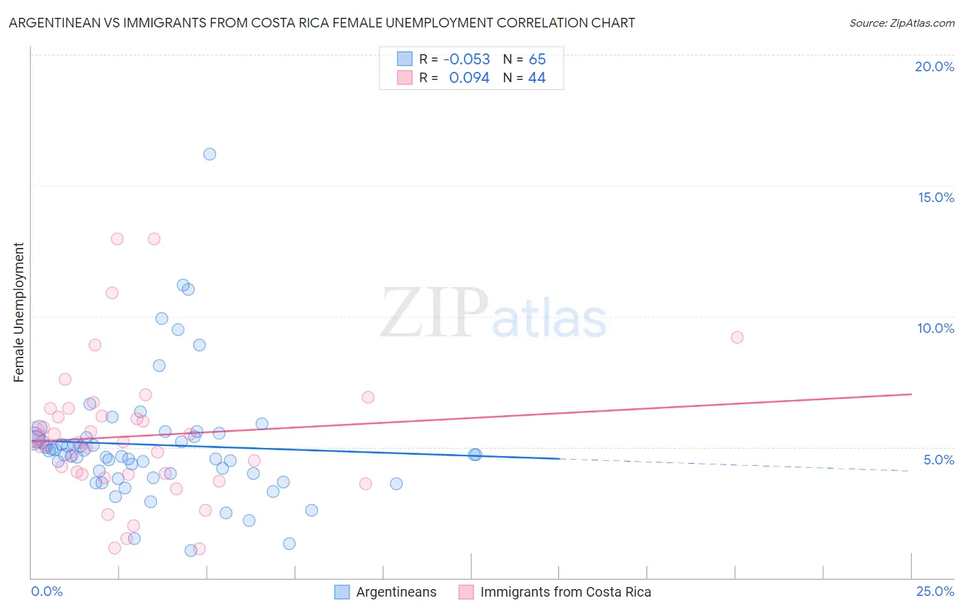 Argentinean vs Immigrants from Costa Rica Female Unemployment