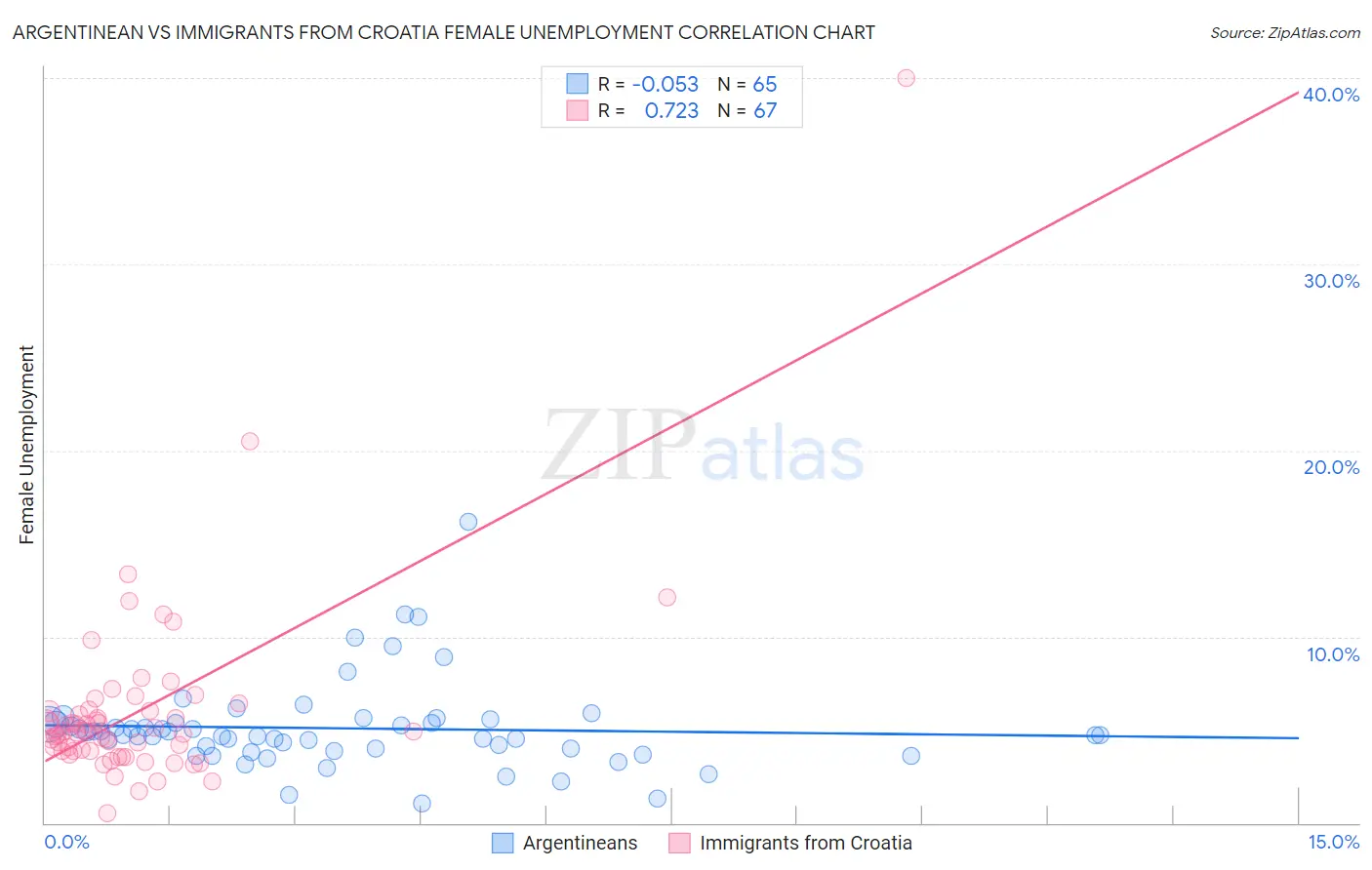 Argentinean vs Immigrants from Croatia Female Unemployment