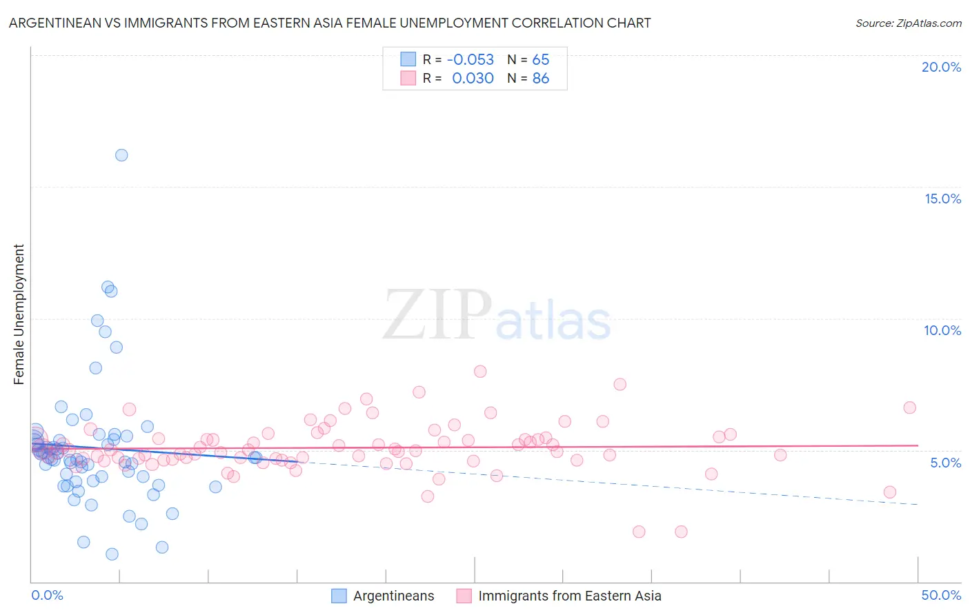 Argentinean vs Immigrants from Eastern Asia Female Unemployment
