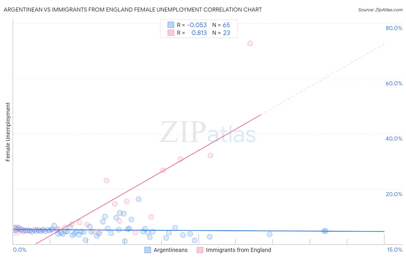 Argentinean vs Immigrants from England Female Unemployment