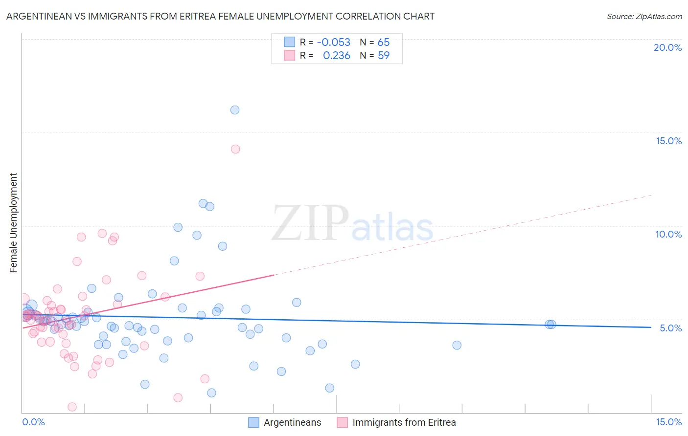 Argentinean vs Immigrants from Eritrea Female Unemployment