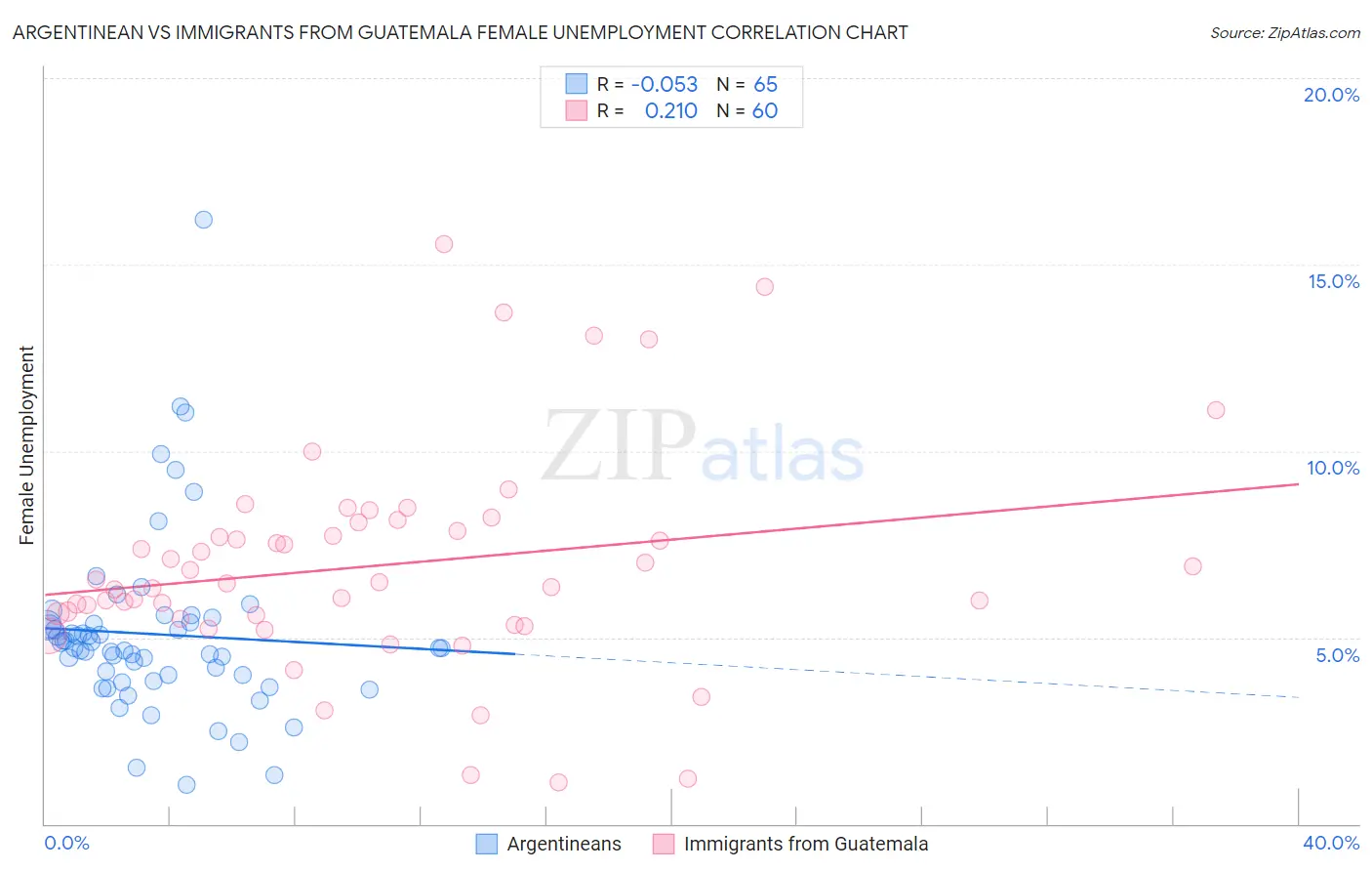 Argentinean vs Immigrants from Guatemala Female Unemployment