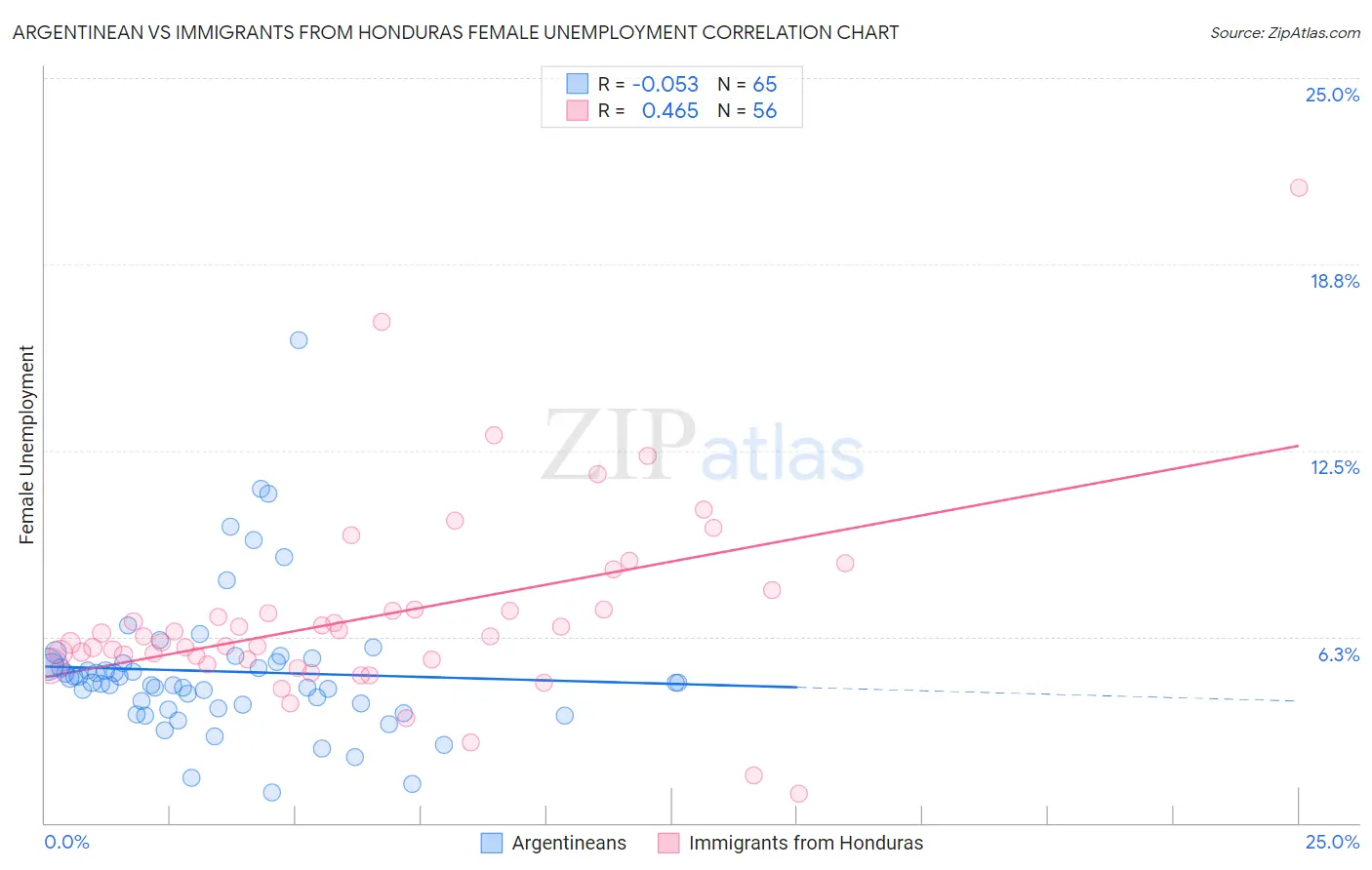 Argentinean vs Immigrants from Honduras Female Unemployment