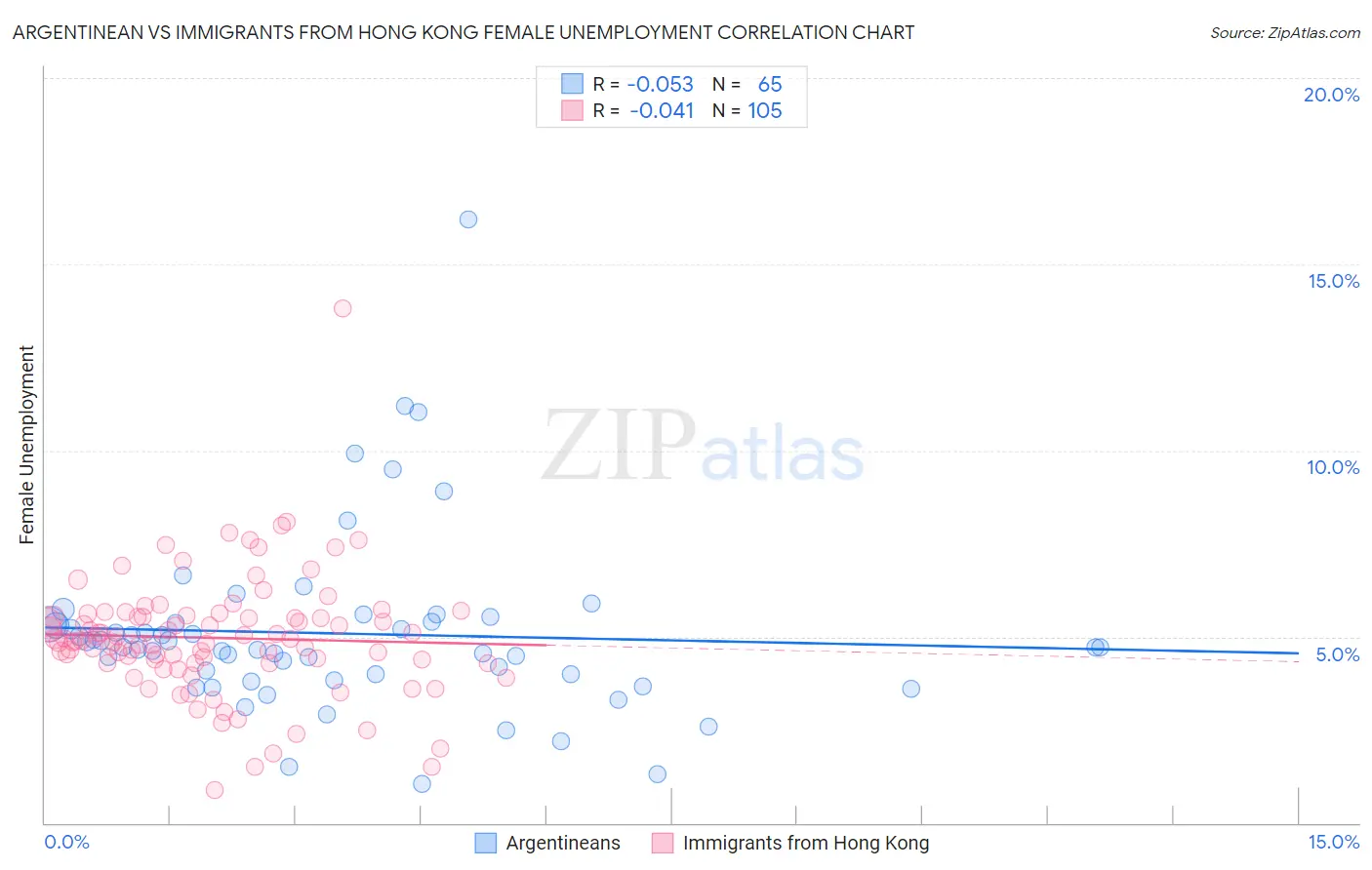 Argentinean vs Immigrants from Hong Kong Female Unemployment
