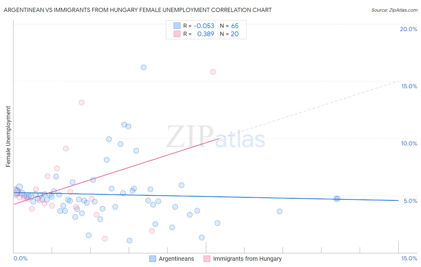 Argentinean vs Immigrants from Hungary Female Unemployment