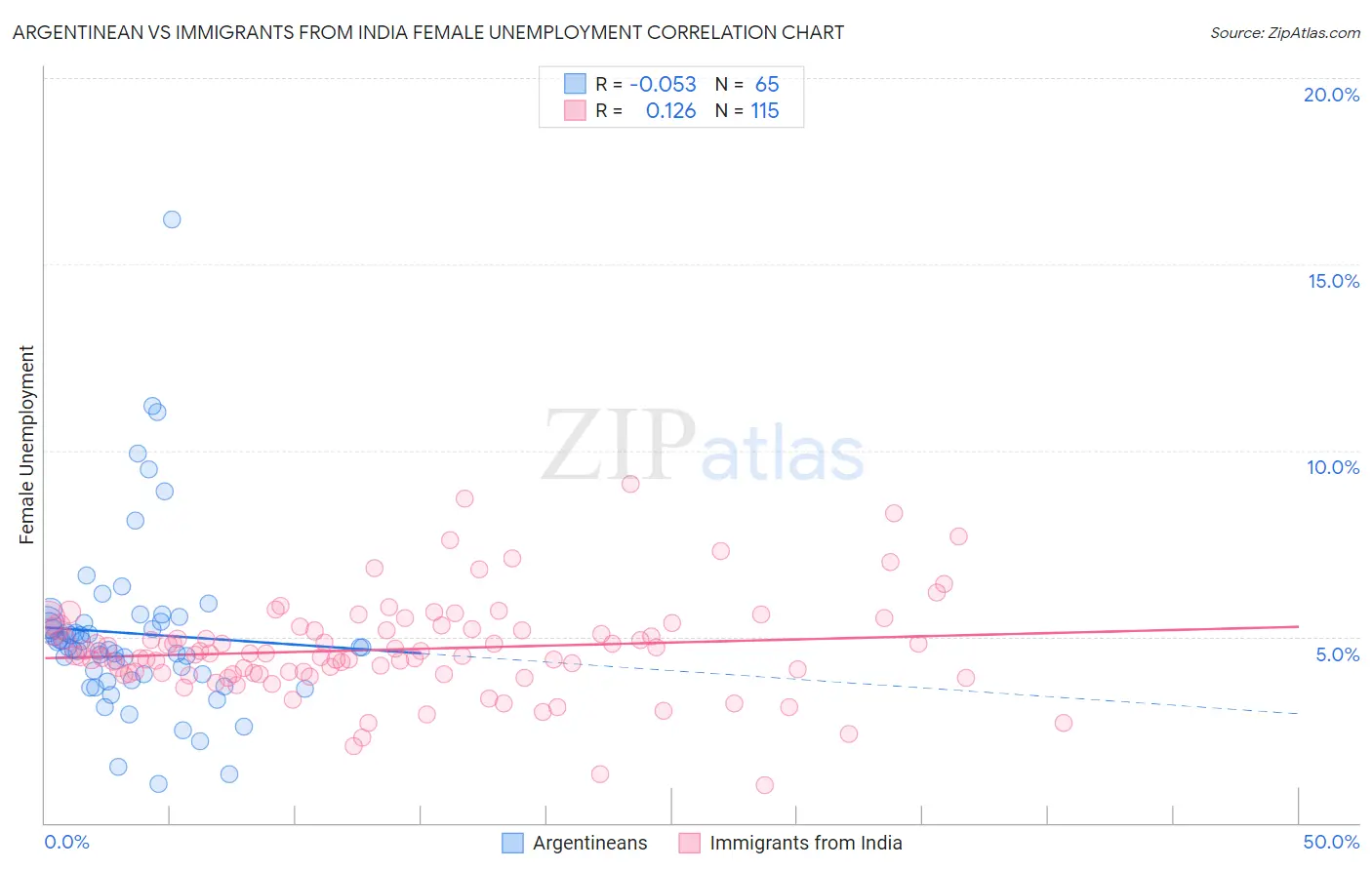 Argentinean vs Immigrants from India Female Unemployment