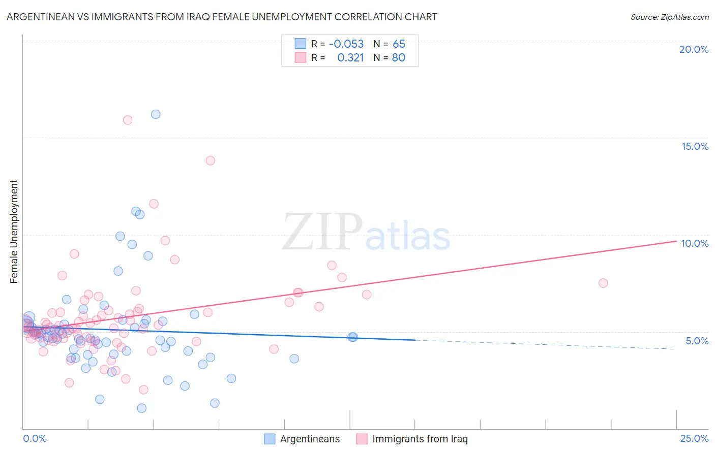 Argentinean vs Immigrants from Iraq Female Unemployment