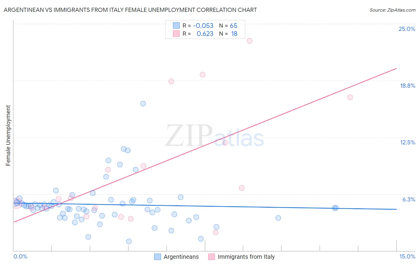 Argentinean vs Immigrants from Italy Female Unemployment