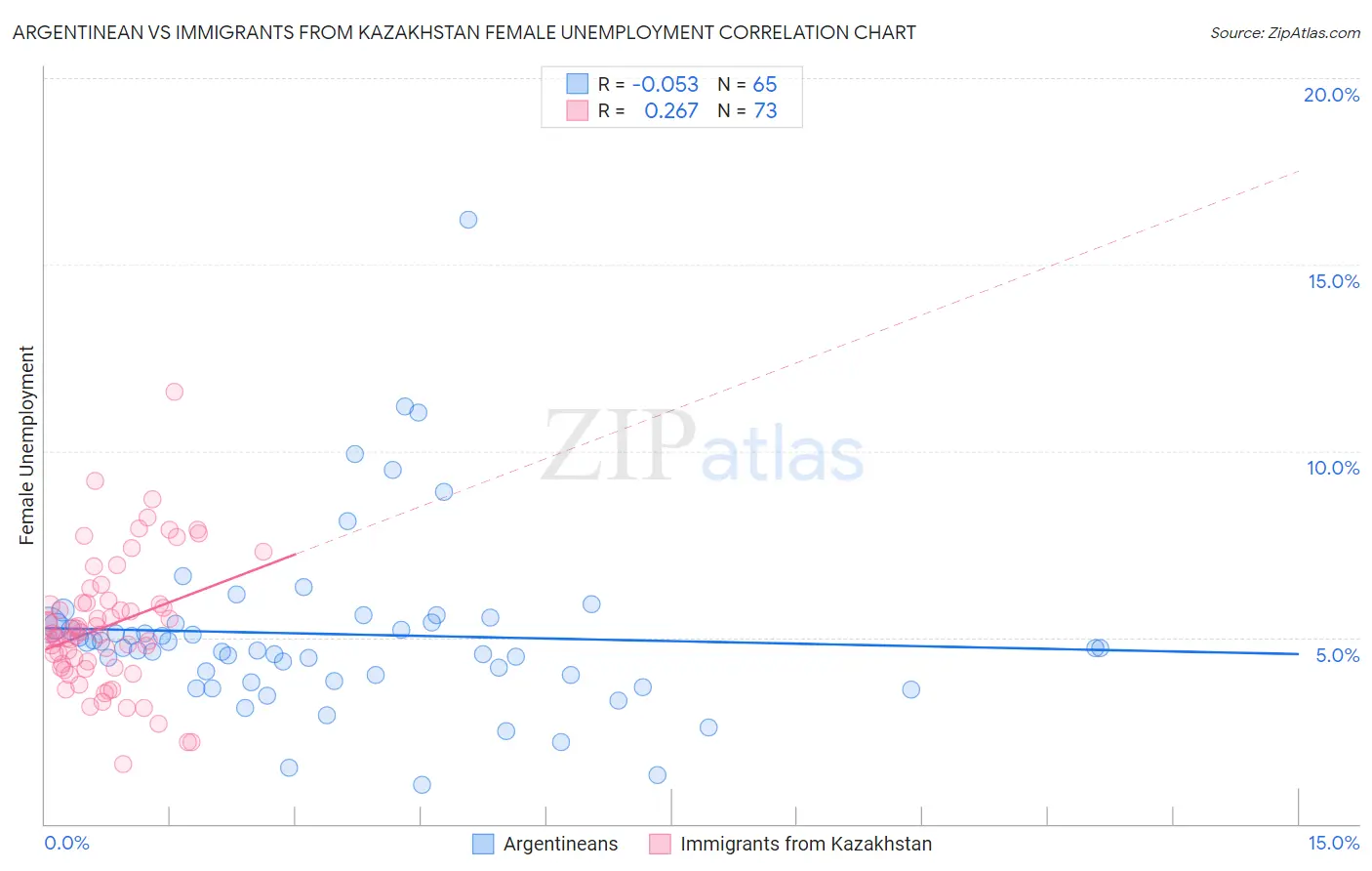 Argentinean vs Immigrants from Kazakhstan Female Unemployment