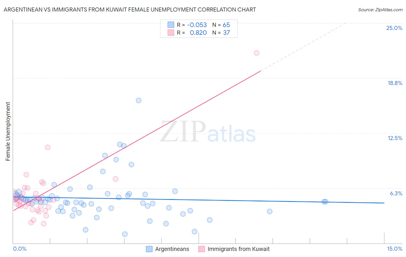Argentinean vs Immigrants from Kuwait Female Unemployment